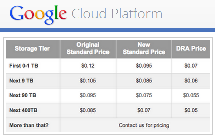 Google Cloud'a Erişimle İlişkili Maliyet